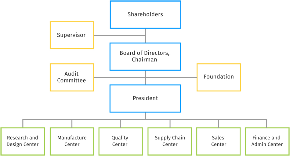Org Chart