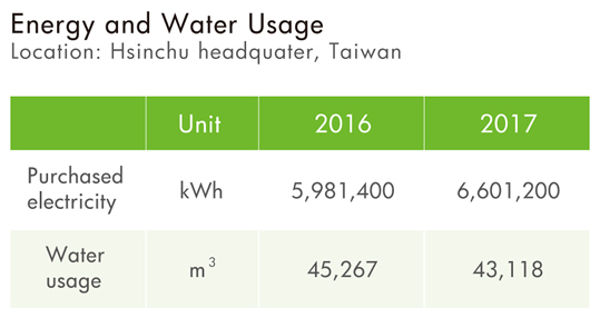 CSR-Electricity water