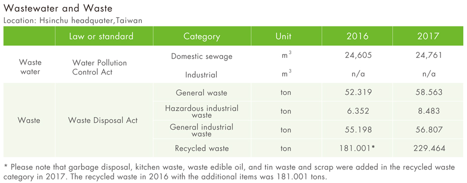 CSR-Waste