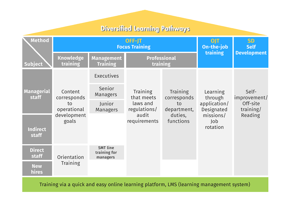learning options accton