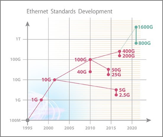 TB_400G01 ethernet standards development by year