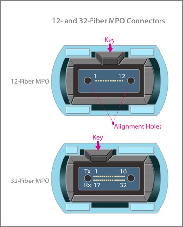 TB_400G03 12 and 32 fiber mpo connectors