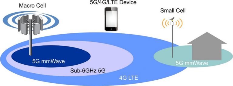 the challenges of 5G mmWave deployment