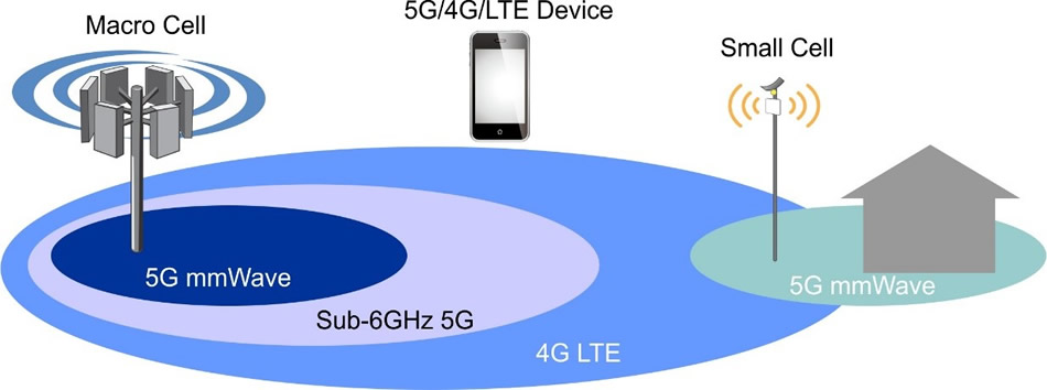 what is a benefit of 5g mmwave technology?