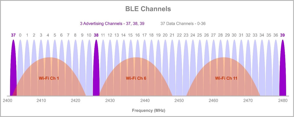 TB_BLE01 frequencies in MHz of ble channels