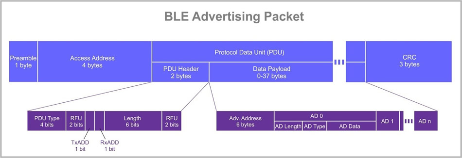 TB_BLE02 packate advertising with ble