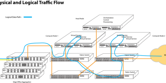cord physical and logical traffic flow