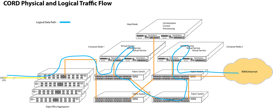cord physical and logical traffic flow