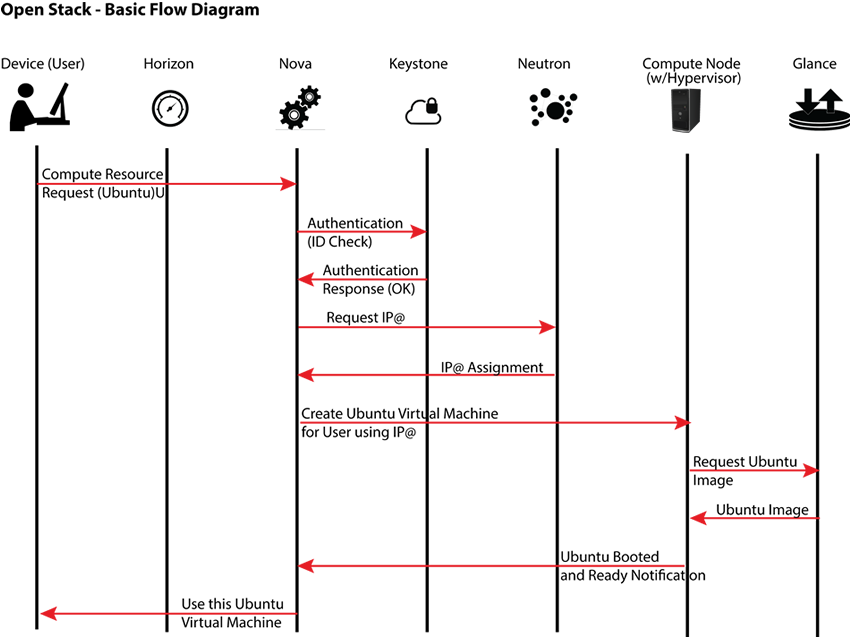 open stack basic flow diagram