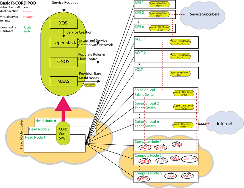 CORD Software the Basic Building Blocks