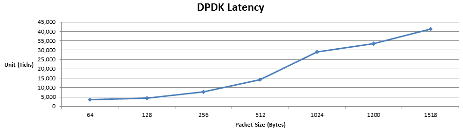 intel DPDK packet latency size to ticks