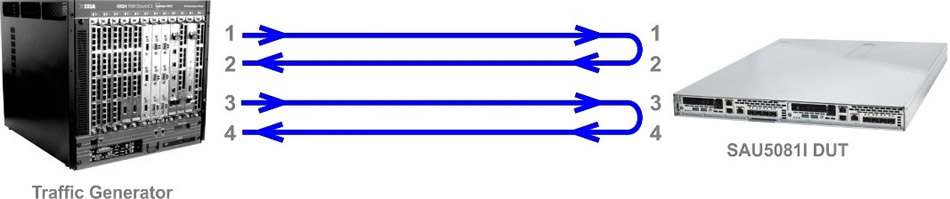 Linux bridge 2 ports (tuned, send or receive only)