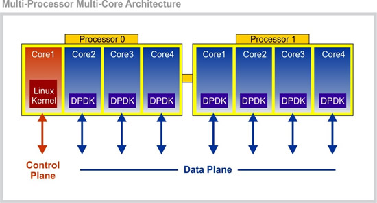 multi-processor multi-core arch