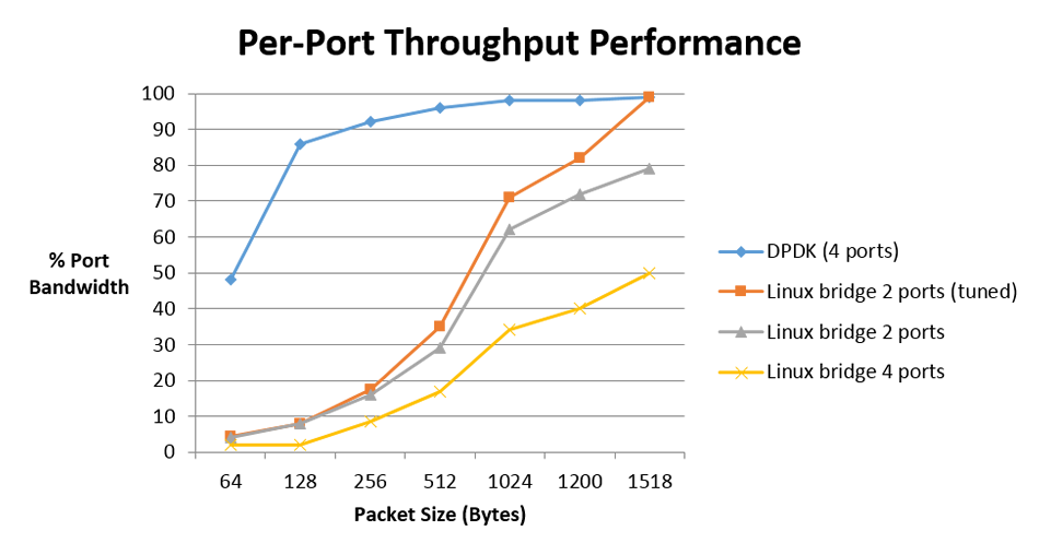 intel dpdk total troughput test per port