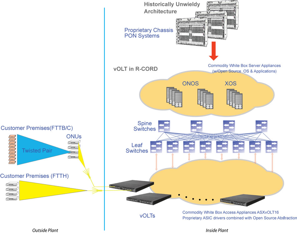inside and outside plant of a volt architecture