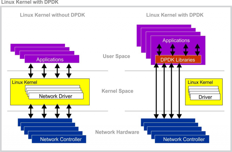 DPDK in linux kernel