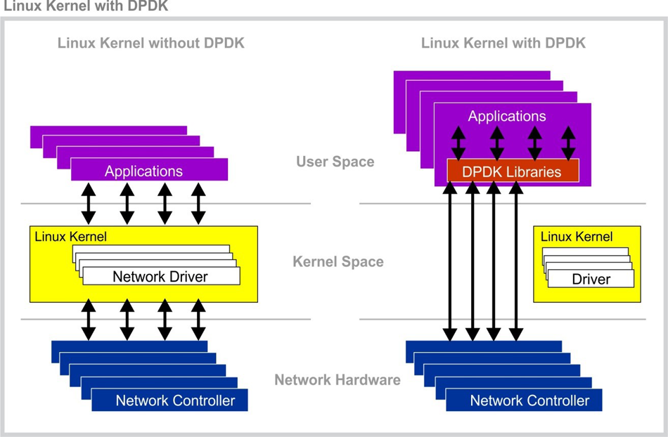 linux kernel w DPDK