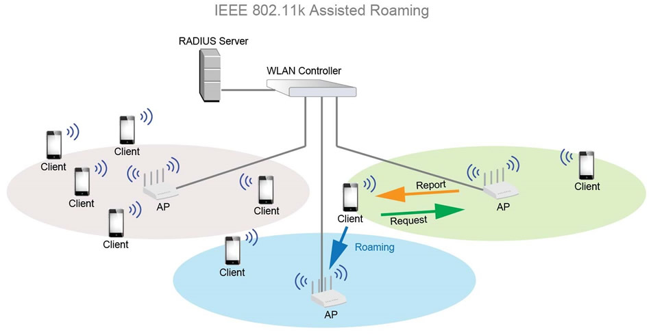 ieee 802.11k assisted roaming