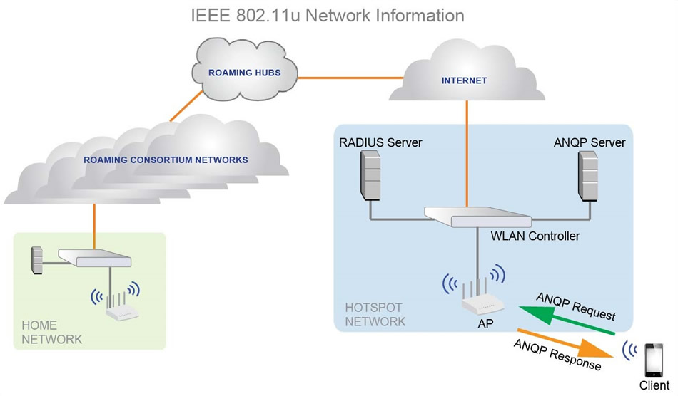 ieee 802 11u network information