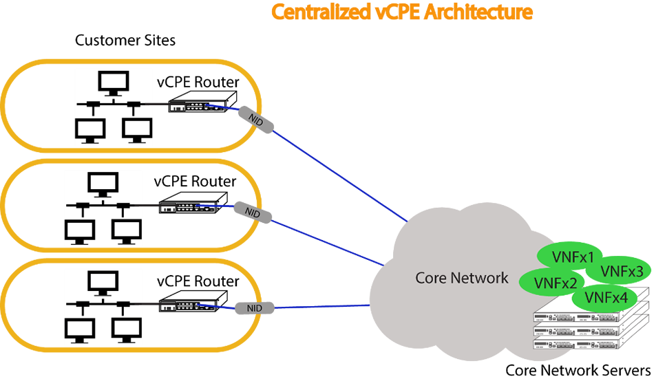 centralized vCPE centralized vcpe architecture core network accton
