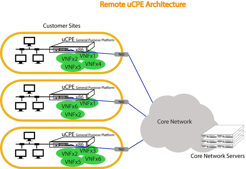 remote uCPE remove ucpe architecture core network accton