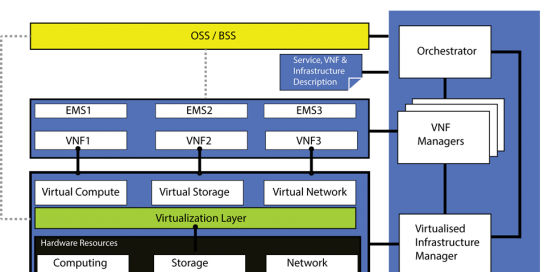 Virtualization of CPEs standard nvf architecture etsi