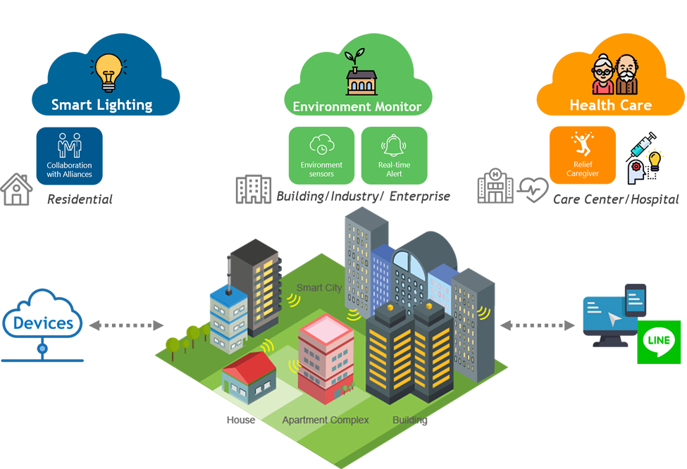 iot city representation