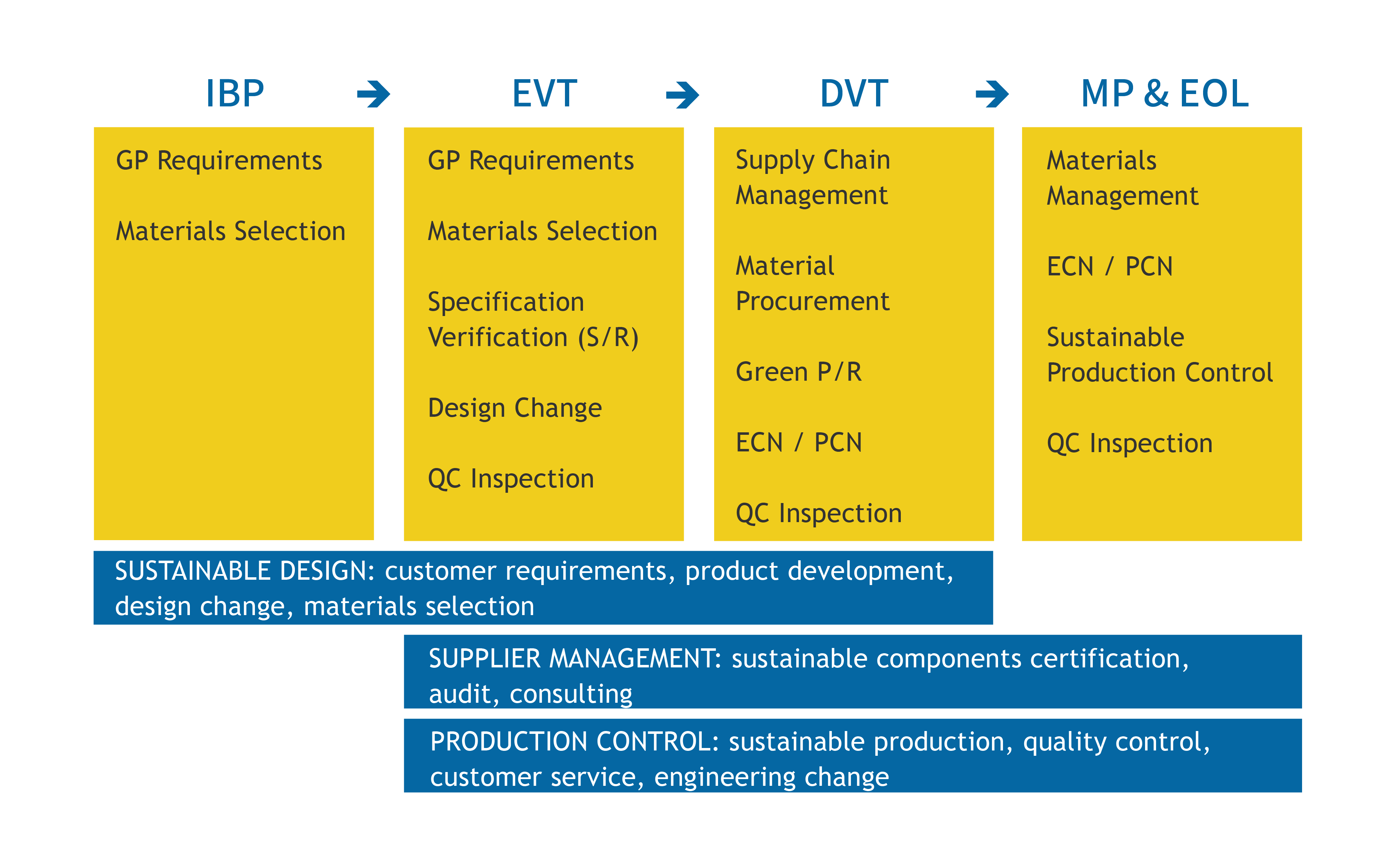 CSR-Eco Product Manage_EN-01 supply chain product management