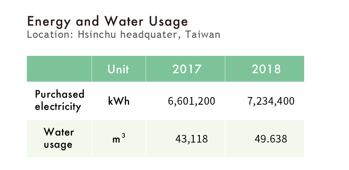 CSR-Electricity water_table18_EN electricity and water usage accton 2018