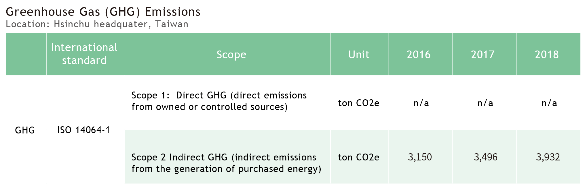 CSR-GHG table_EN_18 green house gas emissions 2018 accton