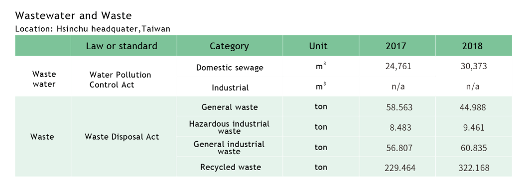 CSR-Waste_EN_18 accton csr 2018 wastewater and waste