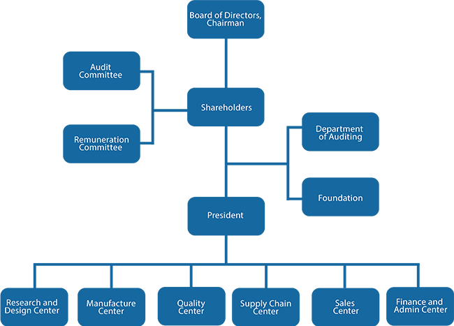 Southern Company Organizational Chart