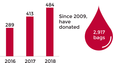 CSR-HappyWorkPlace-Blood-dono csr accton 2018 blood donations