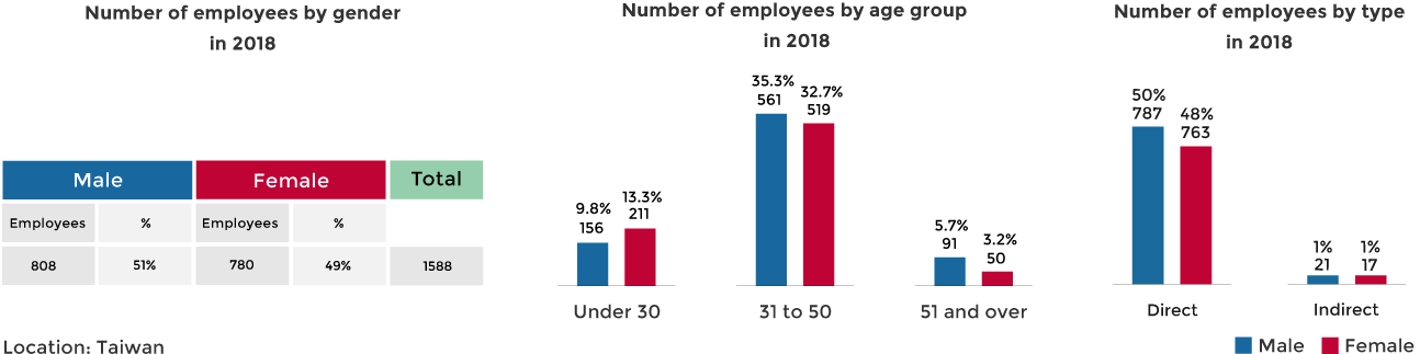 CSR-HappyWorkPlace-No.-of-employees-by-gender-and-age-group-and-type-in-2018 accton hsinchu hq 2018 employees by gender age type