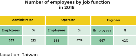 CSR-HappyWorkPlace-No.-of-employees-by-job-function-in-2018 csr employees by job function 2018 admin engineer operator