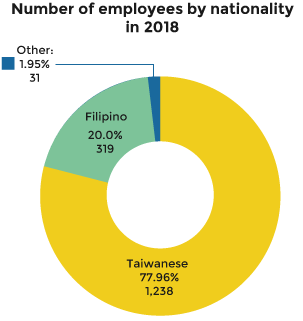 CSR-HappyWorkPlace-No.-of-employees-by-nationality-in-2018 csr accton employees by nationality 2018