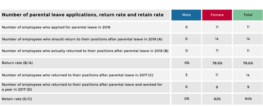CSR-HappyWorkPlace-No.-of-parental-leave-application accton csr parental leave 2018