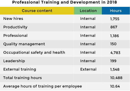 CSR-HappyWorkPlace-Pro-Training-and-Dev-in-2018 accton csr training development hours 2018