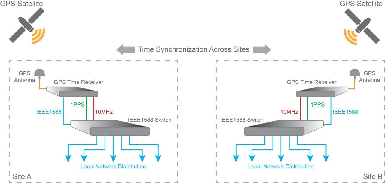 network time synchronization using gps