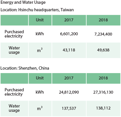 CSR-Electricity water_table17_EN01
