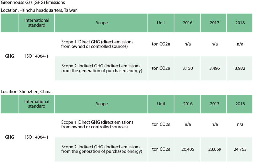 CSR-GHG table_EN2