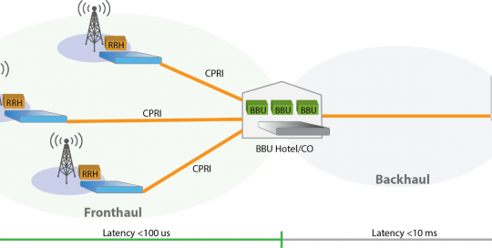network architecture 5g dcsg routers
