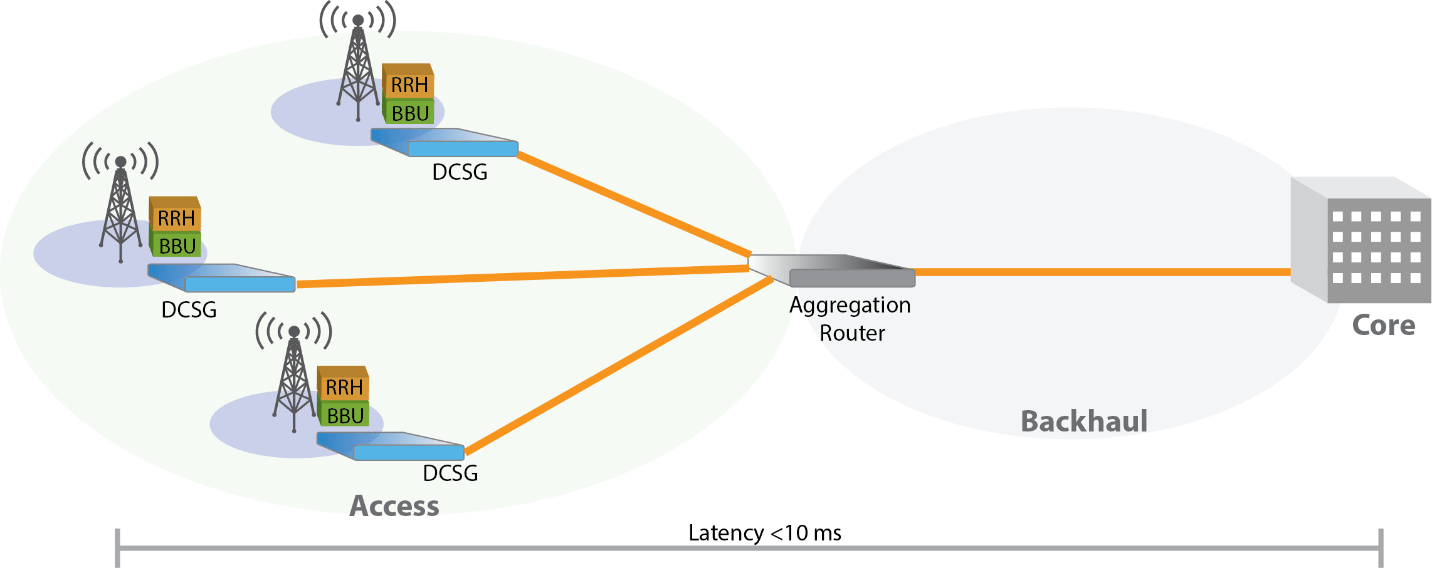 network architecture typical dcsg routers