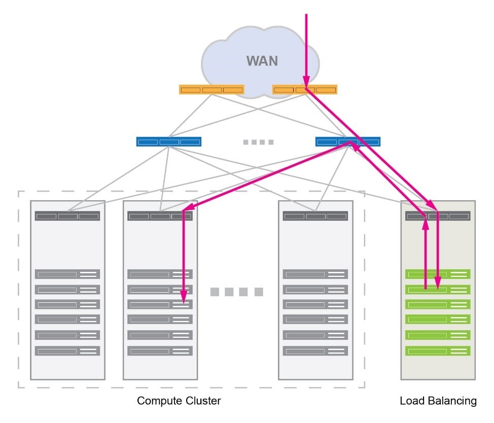 accton server switch centralized load balance
