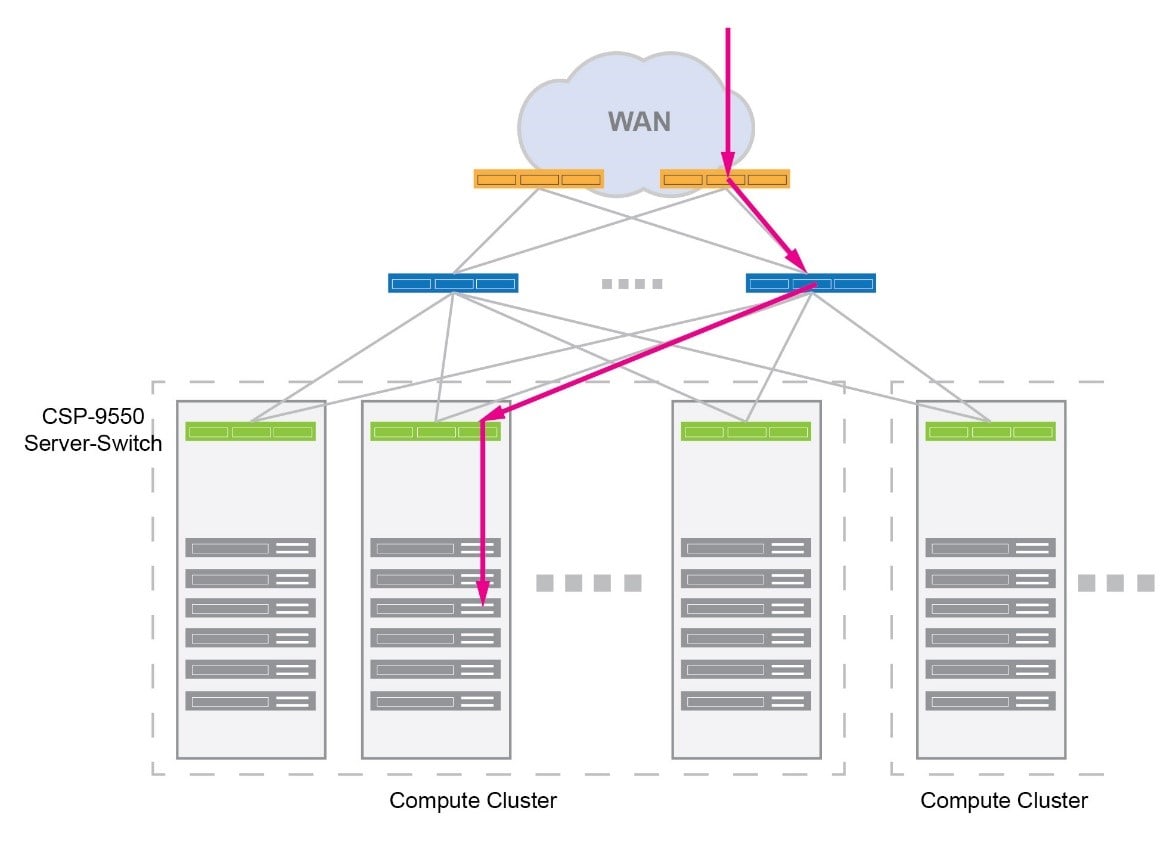 accton server switch csp-9550 load balance