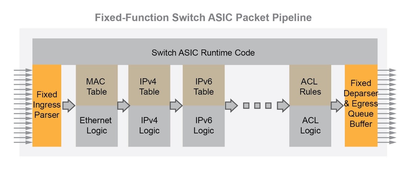 fixed-function switch ASIC Packet Pipeline