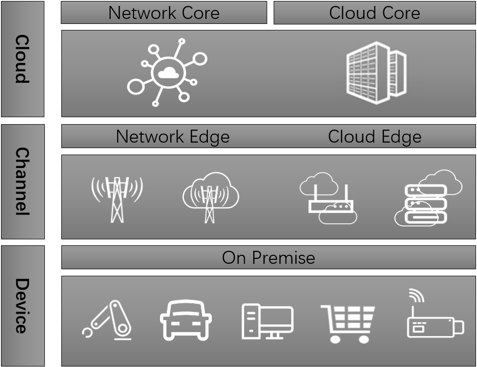 Cloud, Channel and Device Cloud, Channel and Device
