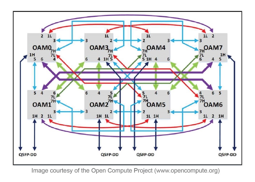 ocp oai interconnection accton brief