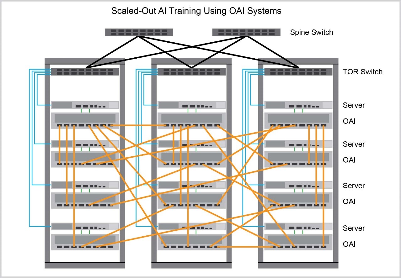 scaled out ai training using oai systems