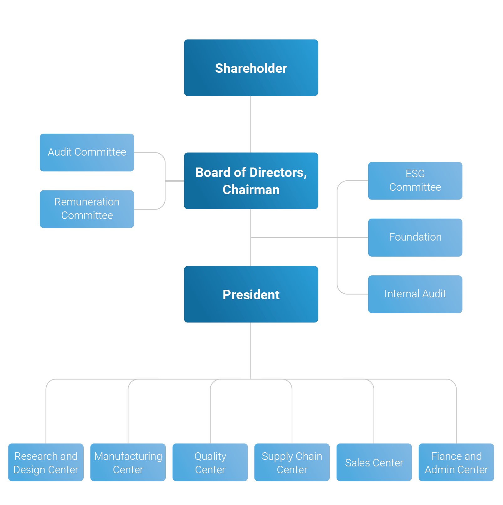Corporate governance structure 2022
